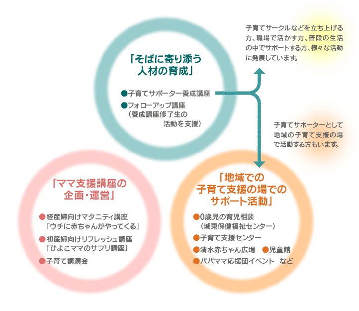 �o�f�B�v���W�F�N�g3�̊����̒��u���΂Ɋ��Y���l�ނ̈琬�v�u�}�}�x���u���̊��E�^�c�v�u�n��ł̎q��Ďx���̏�ł̃T�|�[�g�����v